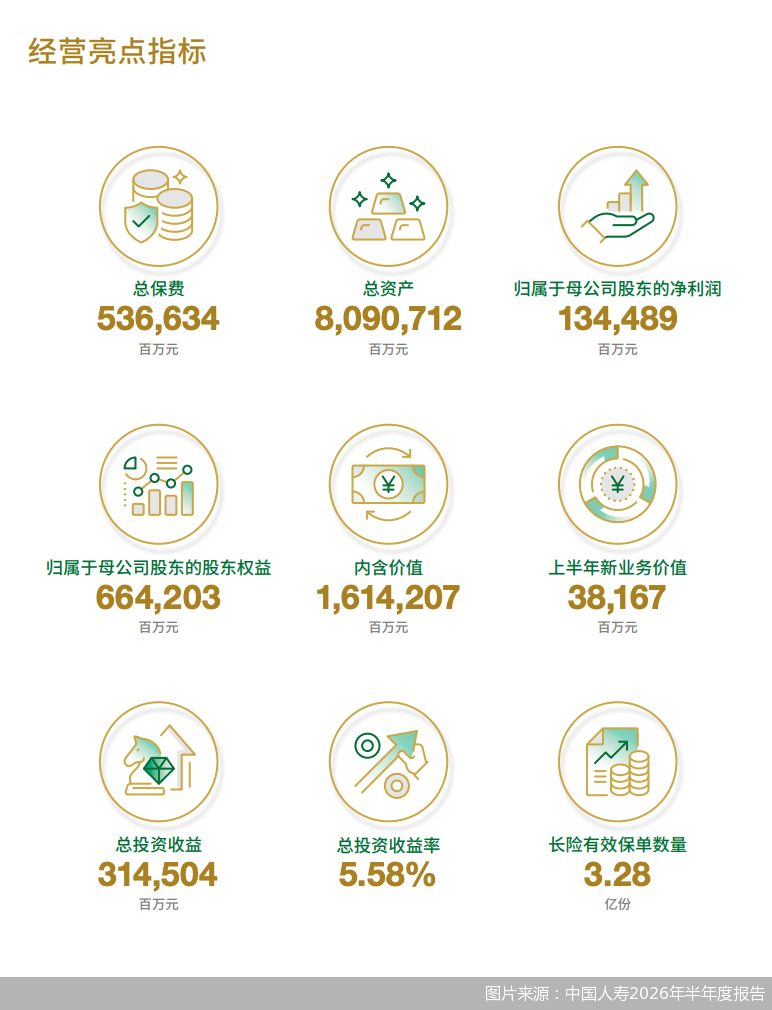 图片来源：中国人寿2026年半年度报告