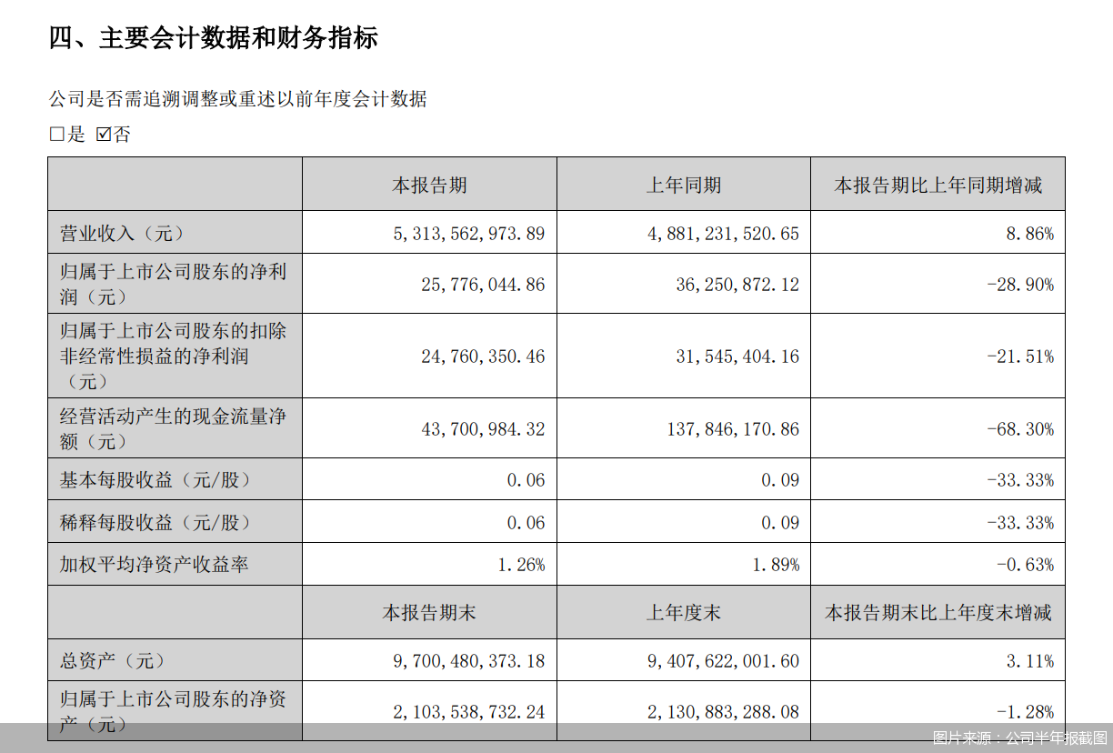 图片来源：公司半年报截图