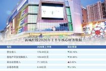 吾悦广场沦为融资筹码 新城控股主业跌三成