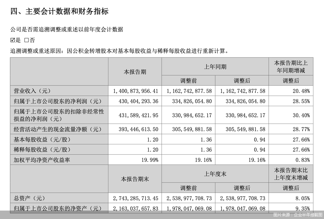 图片来源：企业半年报截图