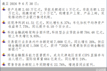 渤海银行发布2026年中期业绩公告：资产规模突破2万亿元 净利润同比增长8.37%