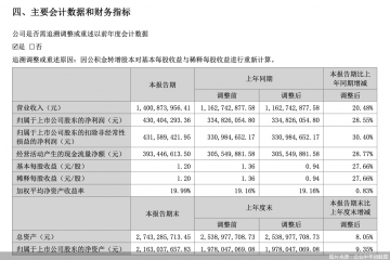 兴齐眼药营利双增背后：滴眼剂撑起八成营收，大单品红利期行将结束