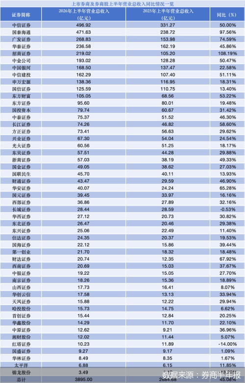 数据来源：券商半年报