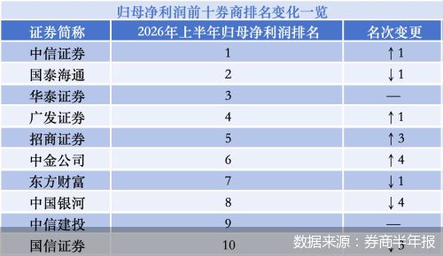 数据来源：券商半年报