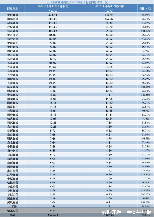 数据来源：券商半年报