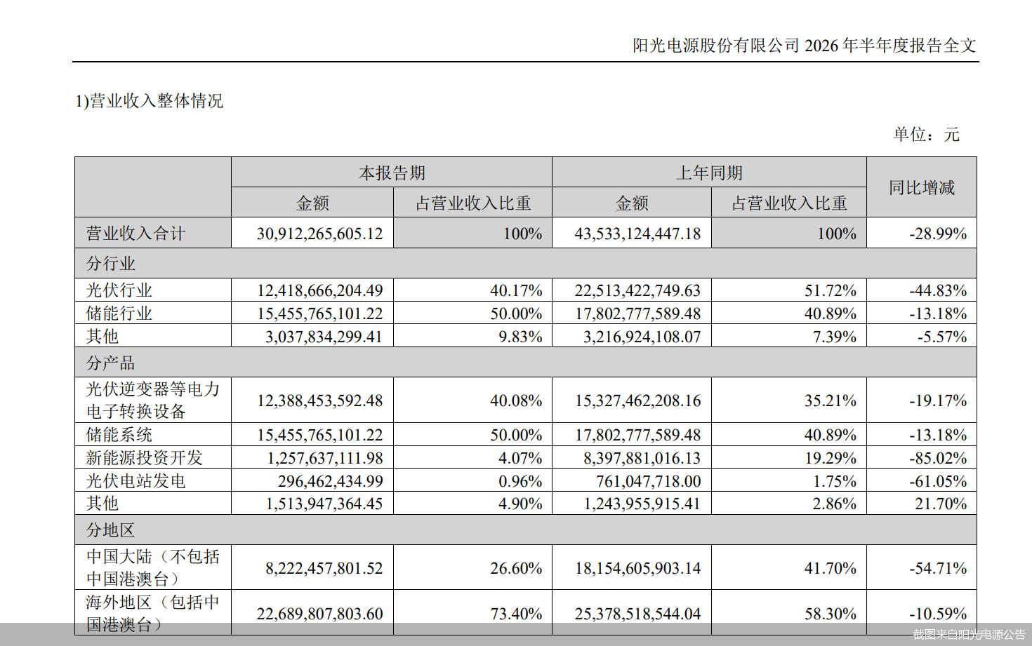 截图来自阳光电源公告