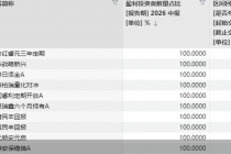 金融中报观察室｜“盈利投资者占比”大分化！120只基金100%赚钱，8只定开产品为“零”