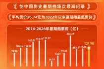 总票房124.98亿元！2026年暑期档放映场次创新高