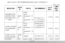博迈医疗闯关创业板：业绩高增背后，集采续约大考临近