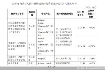 博迈医疗闯关创业板：业绩高增背后，集采续约大考临近