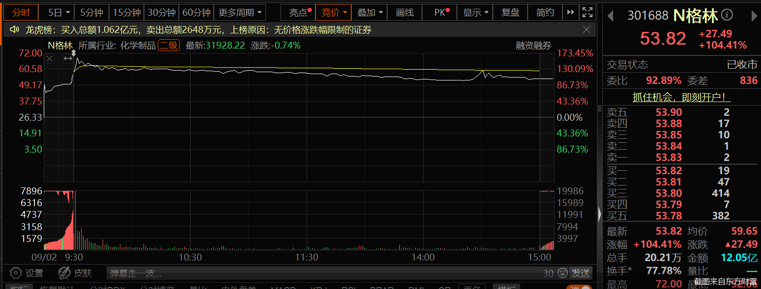 截图来自东方财富