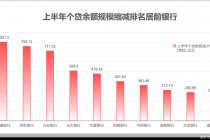 金融中报观察室｜零售信贷狂飙落幕：28家银行个贷缩表，“零售之王”放下规模执念