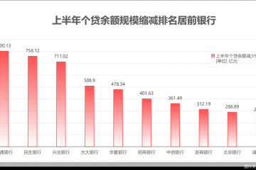金融中报观察室｜零售信贷狂飙落幕：28家银行个贷缩表，“零售之王”放下规模执念