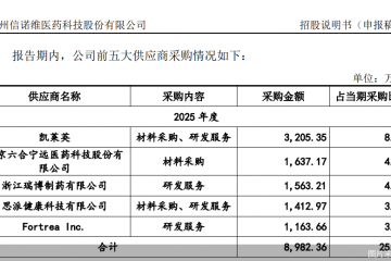 关联方前脚入股，凯莱英后脚晋升第一大供应商，信诺维难以回避的质疑