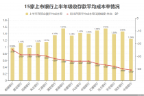 金融中报观察室｜15家国有行和股份行的利息省钱账单：重定价红利集中释放，减少支出2100亿元