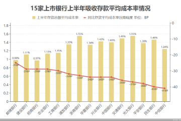 金融中报观察室｜15家国有行和股份行的利息省钱账单：重定价红利集中释放，减少支出2100亿元