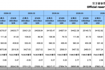 金价高位震荡，央行增持黄金热度不减