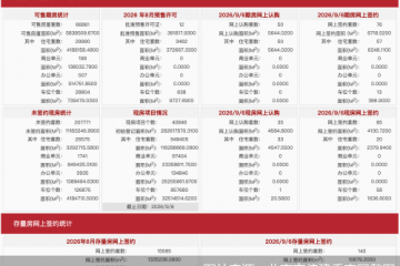 每日网签| 9月6日北京新房网签161套、二手房网签140套