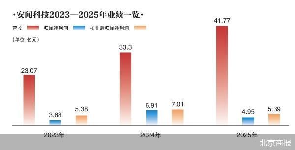 北京商报