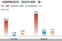 主营业务毛利率连降 安闻科技闯关IPO