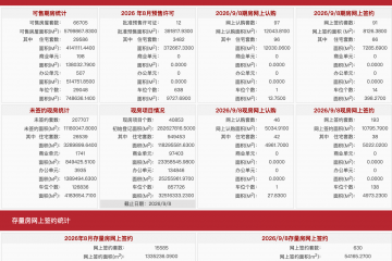 每日网签| 9月8日北京新房网签284套、二手房网签630套