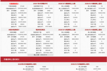 每日网签| 9月12日北京新房网签239套、二手房网签238套 