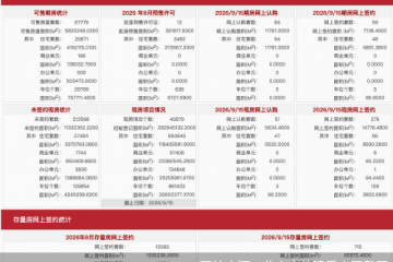 每日网签| 9月15日北京新房网签335套、二手房网签715套