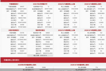 每日网签| 9月16日北京新房网签224套、二手房网签779套