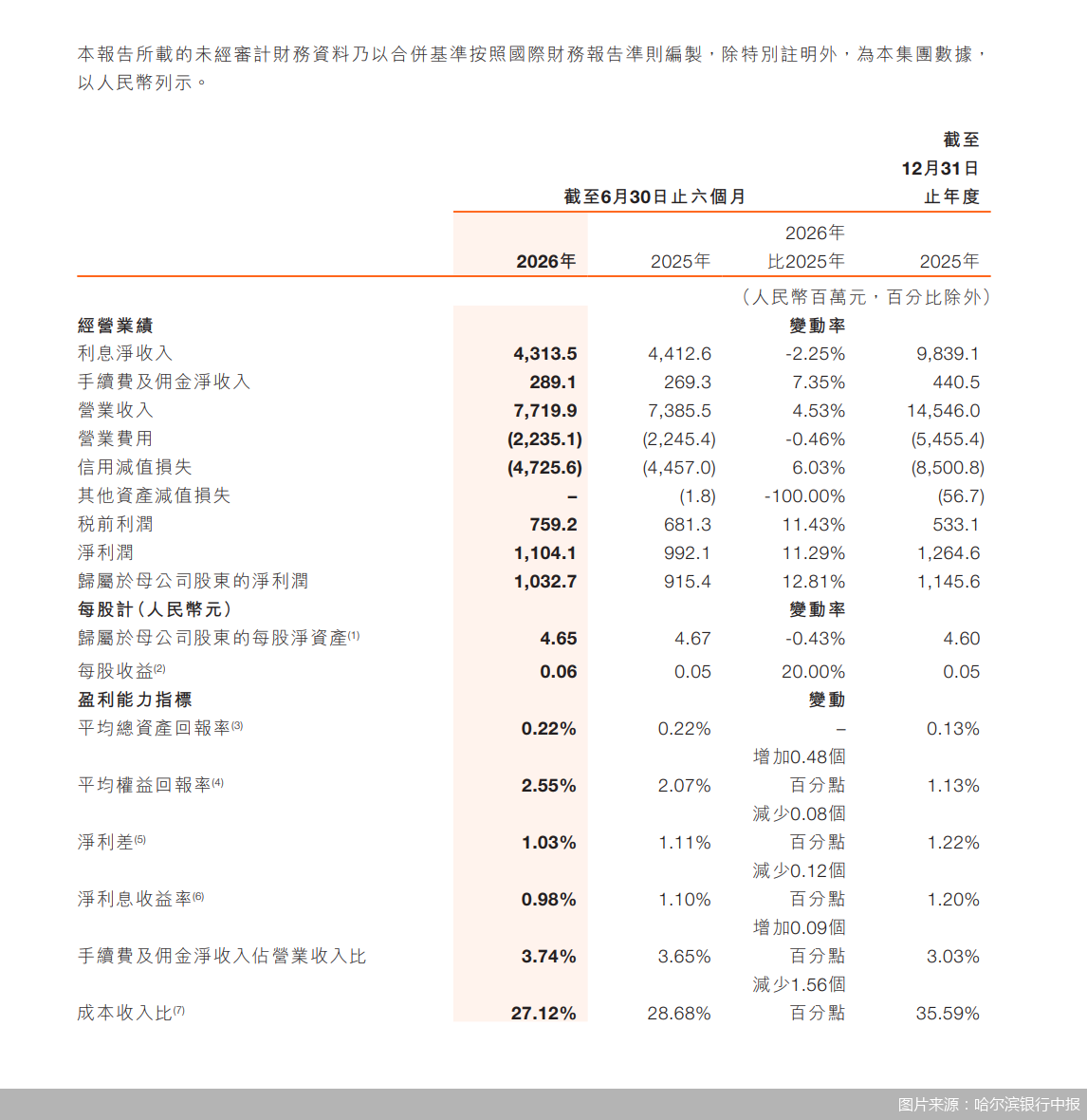图片来源：哈尔滨银行中报