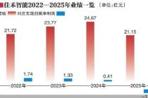 净利连降 佳禾智能瞄准汽车声学赛道