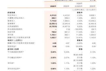 净息差首破1%、不良率高企！万亿哈尔滨银行的双重困局