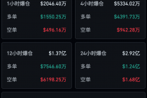 比特币冲高回落，近20亿元资金爆仓！中长期仍将宽幅震荡