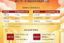 “双一流”高校本科扩招 未来四年增7.6万人