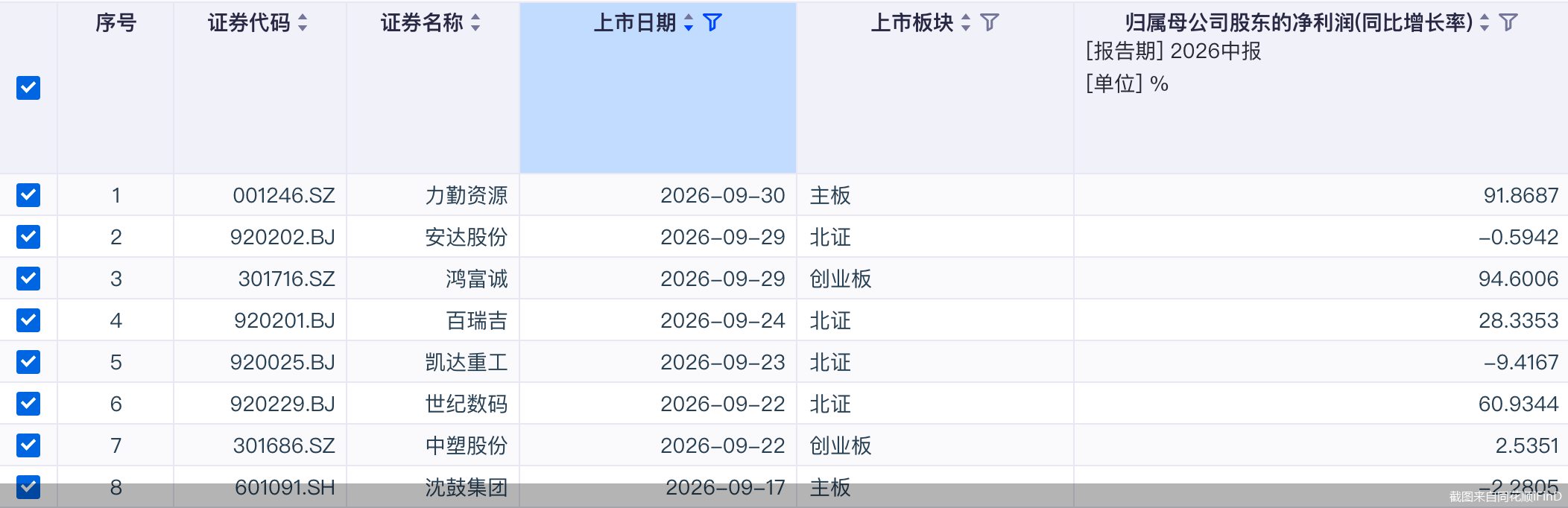 截图来自同花顺iFinD