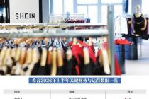 希音首份半年报：订单增长 利润腰斩