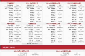 每日网签| 9月28日北京新房网签351套、二手房网签899套