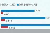 主营业务毛利率连降 季丰电子IPO迎考