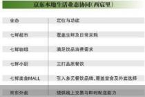 七鲜美食MALL进京 多城布局提速