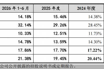 飞依诺IPO更新披露招股书，销售费用率持续高于同行 