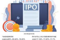 销售费用率持续高于同行 飞依诺再冲上市