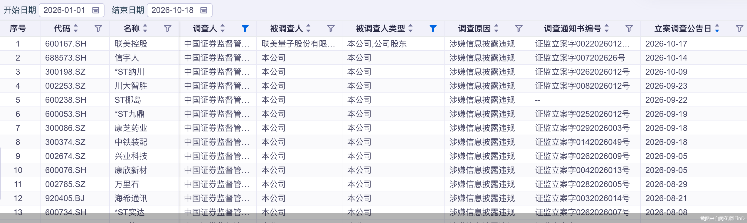 截图来自同花顺iFinD