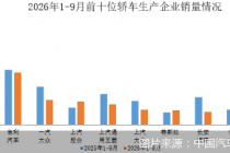 1—9月销量前十轿车企业销售462.7万辆，上汽股份、特斯拉实现增长