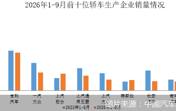1—9月销量前十轿车企业销售462.7万辆，上汽股份、特斯拉实现增长