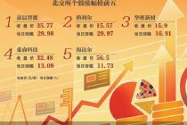 北证50盘中涨超5% 成分股全线飘红